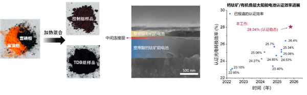 转换效率达28.04%！中科院刷新太阳能电池世界纪录 太阳能电池 第2张