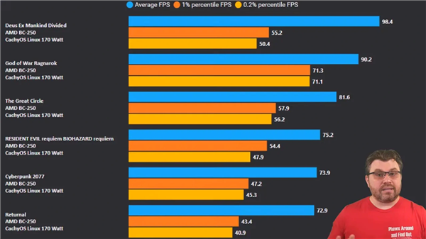 PS5芯片矿渣重生！AMD BC-250解锁满血40CU：流畅跑3A PS5芯片 AMD BC-250 第1张
