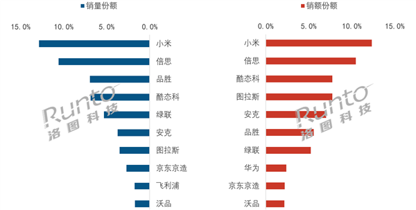中国充电宝6月线上TOP10出炉:小米卖爆 销量、销额双第一 充电宝 第1张 中国充电宝6月线上TOP10出炉:小米卖爆 销量、销额双第一 充电宝 第1张