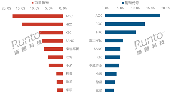 2026上半年中国电竞显示器榜出炉:AOC销量销额双第一 小米销额跻身前十 电竞显示器 第1张 2026上半年中国电竞显示器榜出炉:AOC销量销额双第一 小米销额跻身前十 电竞显示器 第1张