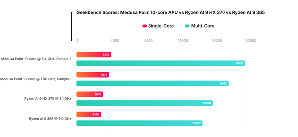 AMD Zen6处理器跑分还再涨!同核心提升达35% Zen6处理器 第2张 AMD Zen6处理器跑分还再涨!同核心提升达35% Zen6处理器 第2张