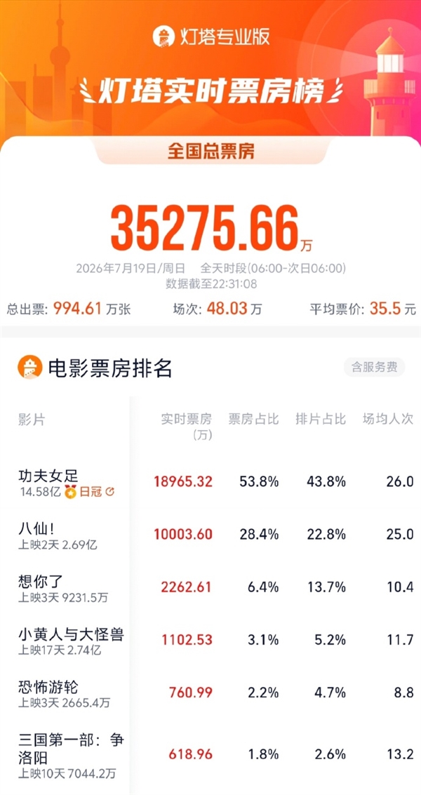 豆瓣8.3暑期档第一 电影《八仙!》口碑票房双爆 预测总票房超20亿 八仙 第1张 豆瓣8.3暑期档第一 电影《八仙!》口碑票房双爆 预测总票房超20亿 八仙 第1张