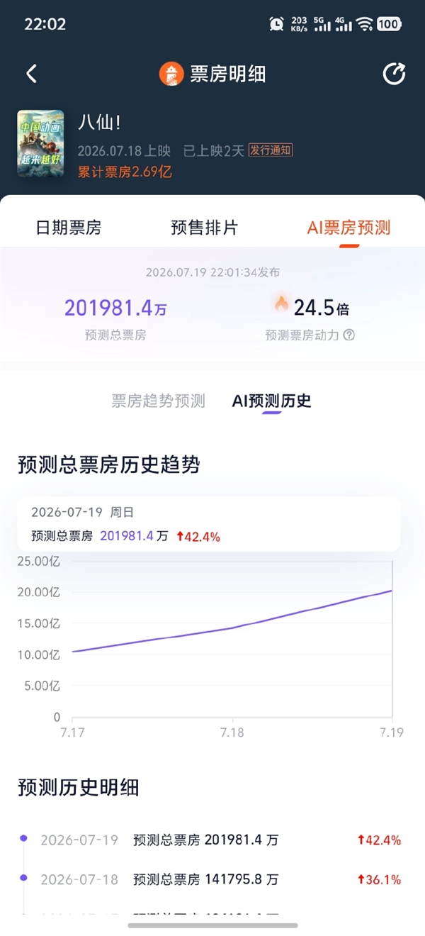 豆瓣8.3暑期档第一 电影《八仙!》口碑票房双爆 预测总票房超20亿 八仙 第2张 豆瓣8.3暑期档第一 电影《八仙!》口碑票房双爆 预测总票房超20亿 八仙 第2张