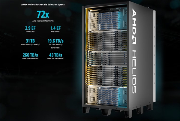 2.9 Exaflops全液冷巨兽!AMD首套AI机架Helios亮相:向NVIDIA发起全面挑战 AI机架Helios 第2张 2.9 Exaflops全液冷巨兽!AMD首套AI机架Helios亮相:向NVIDIA发起全面挑战 AI机架Helios 第2张