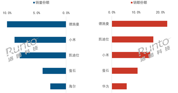 2026上半年智能门锁榜单出炉：德施曼、小米、凯迪仕稳居前三 拿下半壁江山 智能门锁 第1张