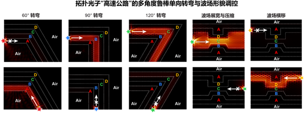 片上光子计算新突破 中国科学家造出全新拓扑光子高速路 片上光子计算 第1张