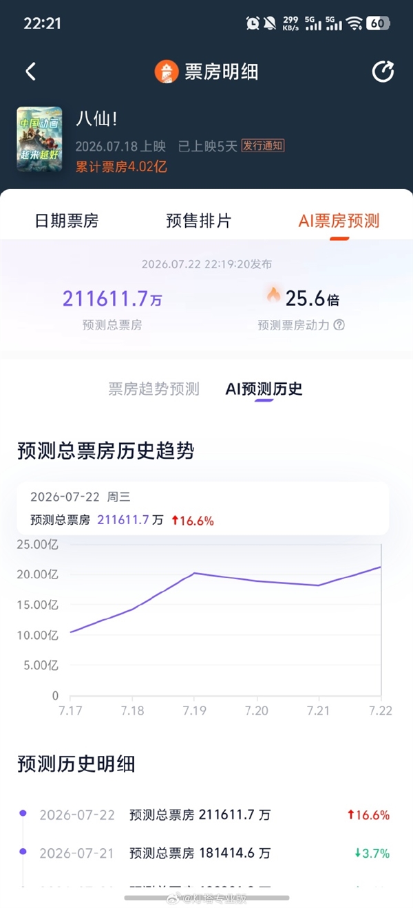 票房狂飙 《八仙！》上映5天破4亿 预测最终冲击21亿 八仙 第2张