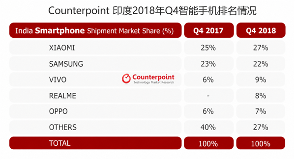卖了三亿台手机 realme怎么突然就不玩了 第6张