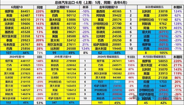 暴涨148%！俄罗斯疯狂囤中国车成最大买家：半年豪购近45万辆 俄罗斯疯狂囤中国车 第1张