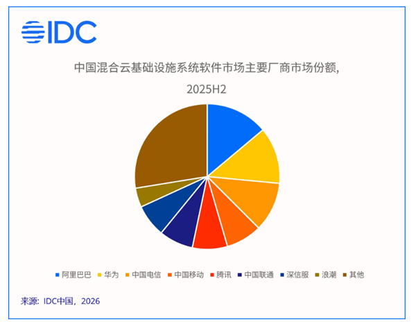 中国混合云市场首破千亿！华为拿下最大份额：AI智算成竞争核心 中国混合云 第3张