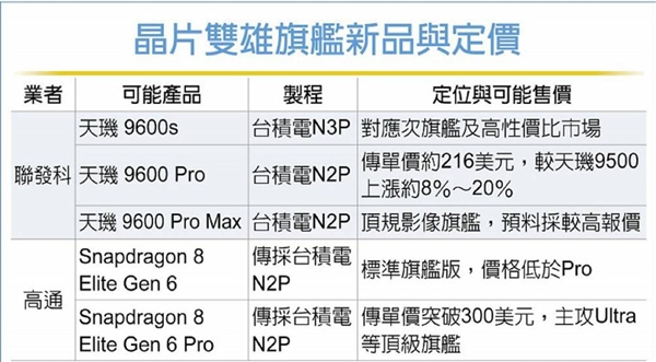最具性价比的2nm芯片！天玑9600价格偷跑：比高通骁龙8E6更实惠 2nm芯片 天玑9600 第1张