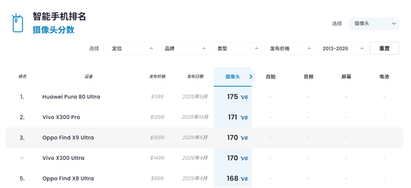 全球第三！OPPO Find X9 Ultra DXO影像得分170：最全能拍照手机 OPPO DXO 第1张