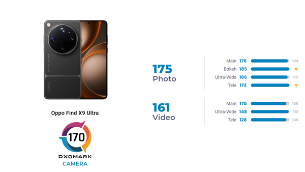 全球第三！OPPO Find X9 Ultra DXO影像得分170：最全能拍照手机 OPPO DXO 第2张