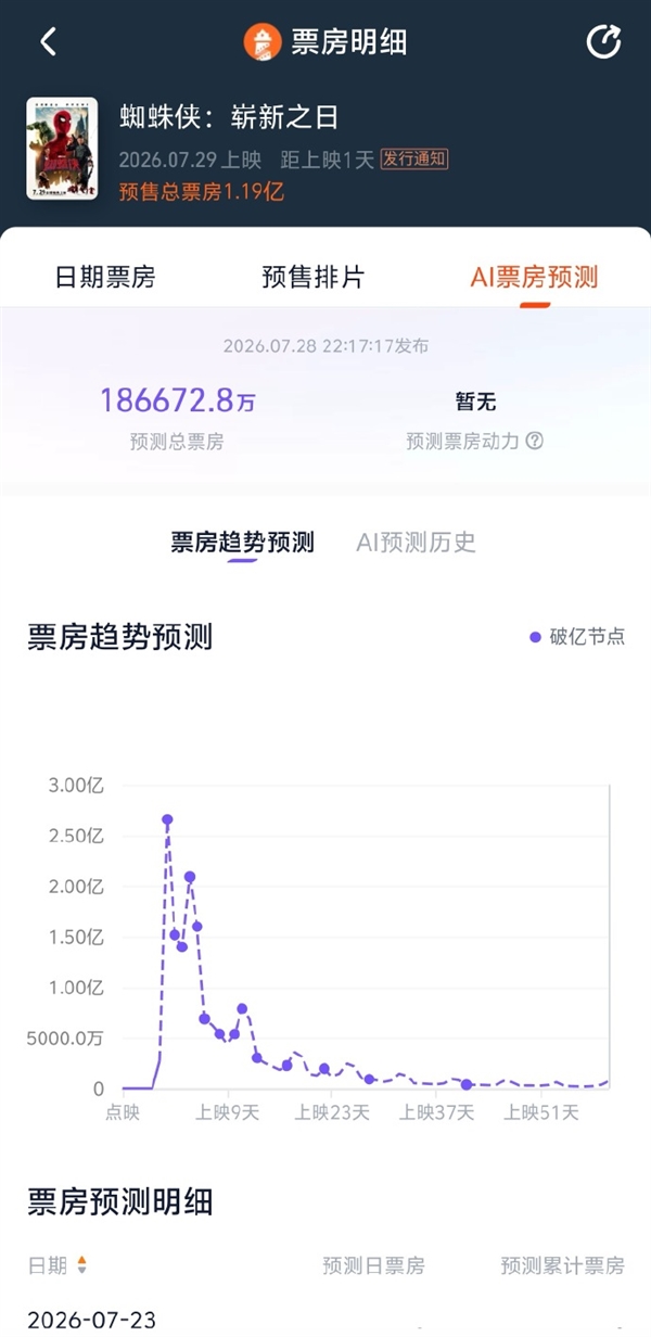 《蜘蛛侠：崭新之日》7月29日中国领先上映 总票房预测超18亿 蜘蛛侠：崭新之日 第2张