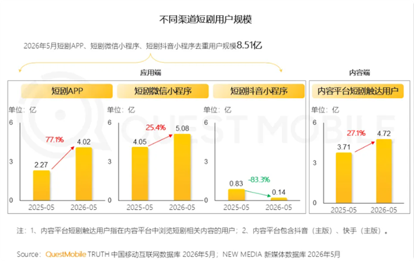 中国8.5亿人看短剧 红果两款APP霸榜前2 红果 第1张