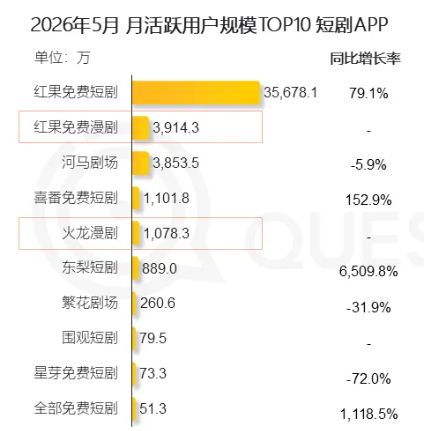 中国8.5亿人看短剧 红果两款APP霸榜前2 红果 第2张