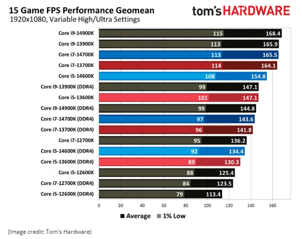 DDR4拖后腿了！英特尔平台DDR4/DDR5性能实测：最大差25.3% 英特尔平台DDR4/DDR5性能实测 第1张