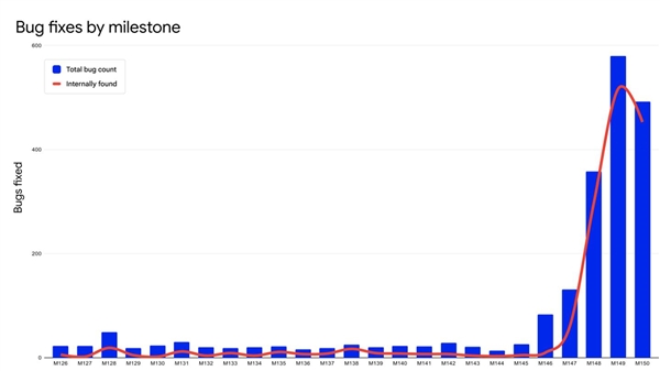 谷歌：多亏人工智能 6月修复的Chrome漏洞比过去两年还多 人工智能 Chrome漏洞 第2张