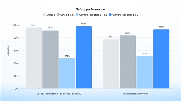 谷歌发布最强具身推理模型Gemini Robotics ER 2：支持连续视频理解与多机器人协作 Gemini 2 第4张