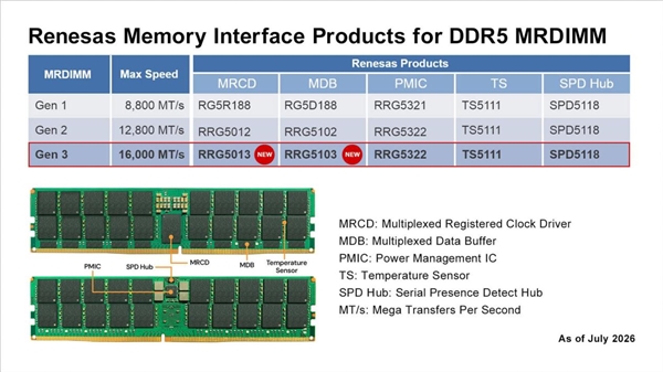 DDR5内存冲到16000MT/s！第三代MRDIMM芯片组正式发布 DDR5内存 第2张