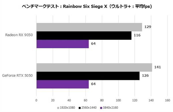 AMD RX 9050首测出炉：能效比突出、整机功耗比RTX 5050低35W 9050 第1张