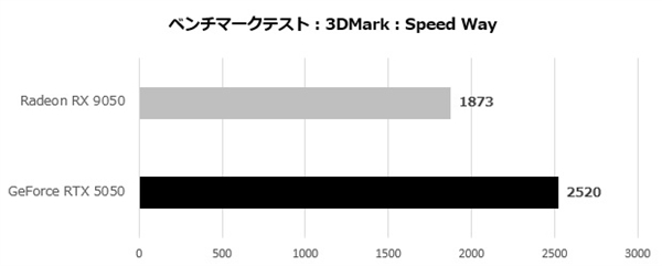 AMD RX 9050首测出炉：能效比突出、整机功耗比RTX 5050低35W 9050 第2张