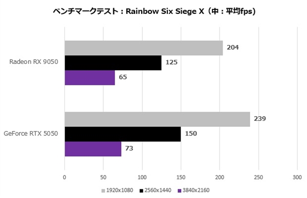 AMD RX 9050首测出炉：能效比突出、整机功耗比RTX 5050低35W 9050 第3张