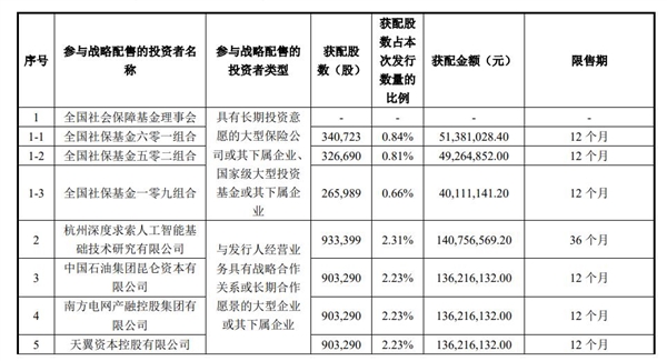 宇树科技IPO公布战略配售！梁文锋旗下DeepSeek现身大名单 宇树科技IPO 第1张