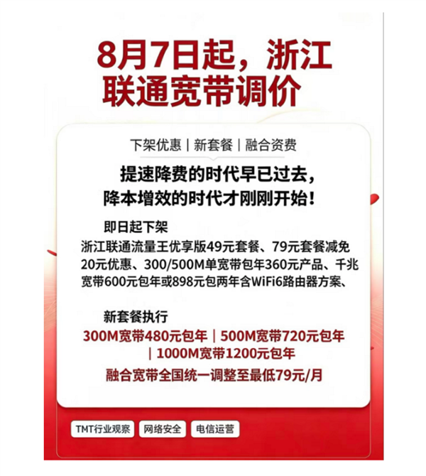 封杀低价流量卡后:运营商下架便宜套餐 联通宽带月租从28涨到79元 封杀低价流量卡 第1张 封杀低价流量卡后:运营商下架便宜套餐 联通宽带月租从28涨到79元 封杀低价流量卡 第1张