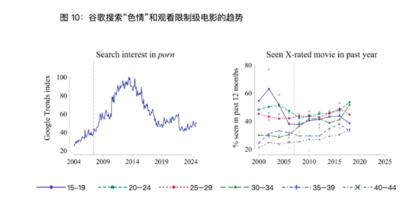 年轻人不想生孩子 可能还真因为手机玩多了 第10张