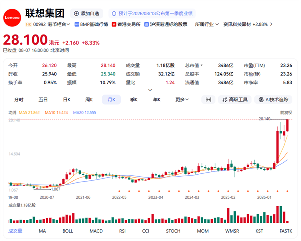 不再只是PC厂！联想股价刷新历史新高 5月来暴涨近150% 联想股价刷新历史新高 第1张