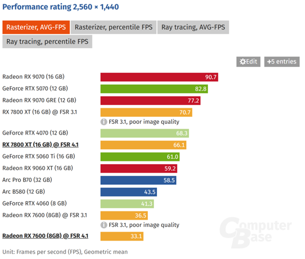 画质更好但会掉帧！实测AMD FSR 4.1拖累RDNA 3显卡性能：最高缩水18% AMD 4.1 RDNA 3 第2张