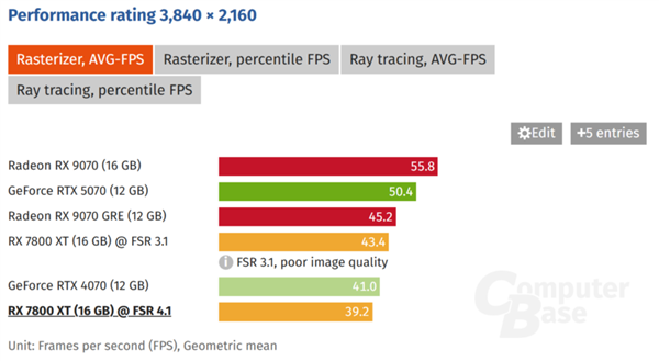 画质更好但会掉帧！实测AMD FSR 4.1拖累RDNA 3显卡性能：最高缩水18% AMD 4.1 RDNA 3 第3张