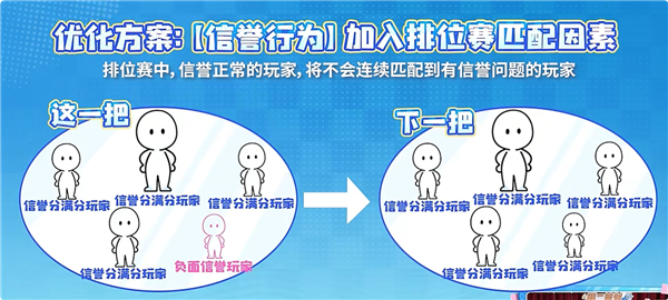 告别连败 《王者荣耀》排位赛匹配机制大优化：不会连续匹配垃圾队友 王者荣耀 第3张