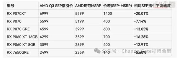 AMD RX 9000系显卡全面涨价!各型号涨价清单出炉 9000系显卡 第1张 AMD RX 9000系显卡全面涨价!各型号涨价清单出炉 9000系显卡 第1张