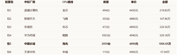六大国产CPU同台竞技！央采大单结果揭晓：海光2059台登顶、华为鲲鹏1053台居次席 六大国产CPU 第1张