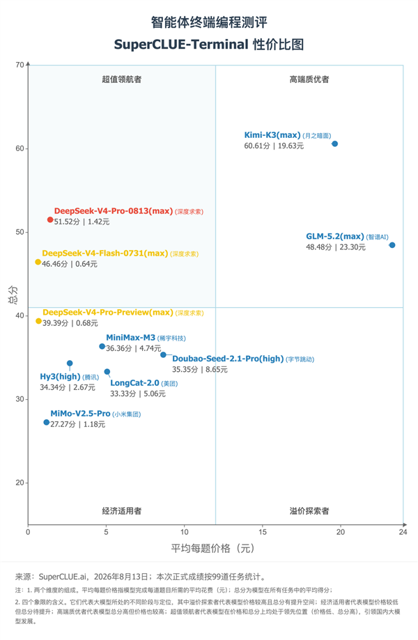 超性价比 DeepSeek V4 Pro编程测评第二 成本仅第一名1/14 Pro 第1张