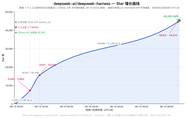 DeepSeek Harness实测:一夜5万星 Agent界的Android登场 Harness实测 第10张 DeepSeek Harness实测:一夜5万星 Agent界的Android登场 Harness实测 第10张