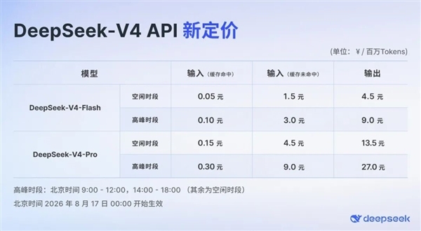 DeepSeek调价正式生效 涨幅高达1100% DeepSeek调价 第1张
