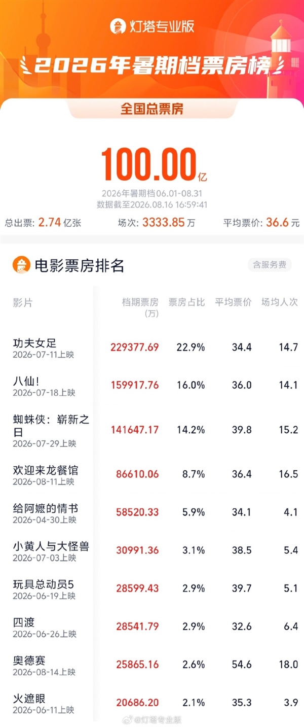 2026暑期档票房破100亿：《功夫女足》《八仙！》TOP2 2026暑期档票房 第2张