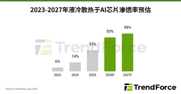 液冷成AI芯片散热标配！2026年行业渗透率预计可达53% AI芯片散热 第2张