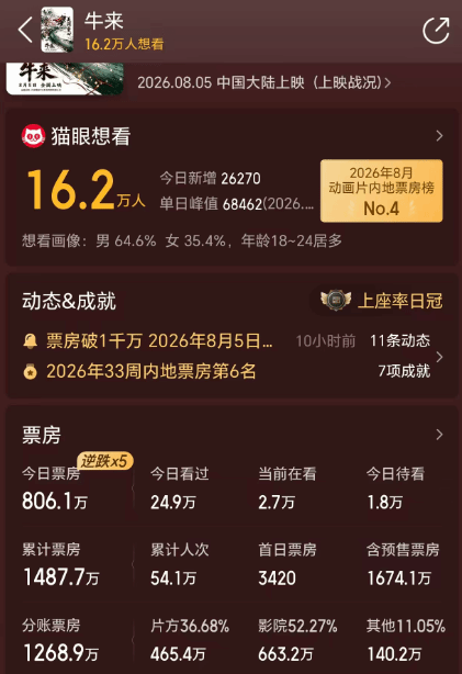 国产《牛来》票房逼近1500万！千元成本碾压新超女 牛来 第2张