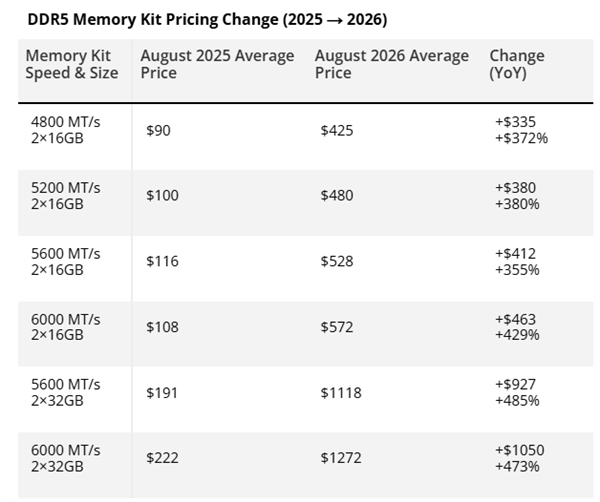 内存末日降临！DDR5高容量内存价格翻10倍：128GB套条价格超2万元 DDR5高容量内存价格翻10倍 第1张