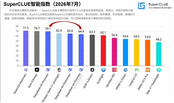 总榜第2 DeepSeek V4 Pro中文测评出炉:编程能力暴涨 Pro中文测评 第1张 总榜第2 DeepSeek V4 Pro中文测评出炉:编程能力暴涨 Pro中文测评 第1张