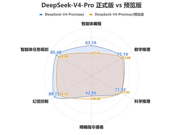 总榜第2 DeepSeek V4 Pro中文测评出炉:编程能力暴涨 Pro中文测评 第2张 总榜第2 DeepSeek V4 Pro中文测评出炉:编程能力暴涨 Pro中文测评 第2张