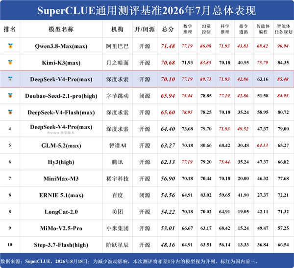 总榜第2 DeepSeek V4 Pro中文测评出炉:编程能力暴涨 Pro中文测评 第3张 总榜第2 DeepSeek V4 Pro中文测评出炉:编程能力暴涨 Pro中文测评 第3张