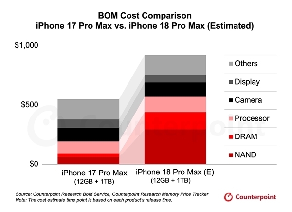 芯片/存储成本太高!iPhone 18系列涨价成定局 iPhone 18系列涨价 第2张 芯片/存储成本太高!iPhone 18系列涨价成定局 iPhone 18系列涨价 第2张
