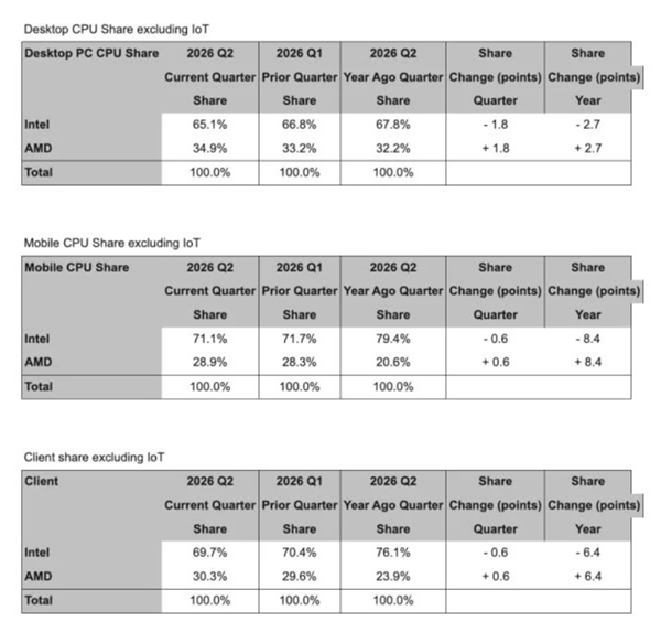 AMD x86芯片份额首破30%!英特尔份额回落至1995年水平 x86芯片 第2张 AMD x86芯片份额首破30%!英特尔份额回落至1995年水平 x86芯片 第2张