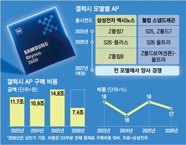 安卓最强2nm芯片易主！三星Exynos 2700内部实测跑分力压高通第六代骁龙8超级至尊版 三星Exynos 2700 第1张