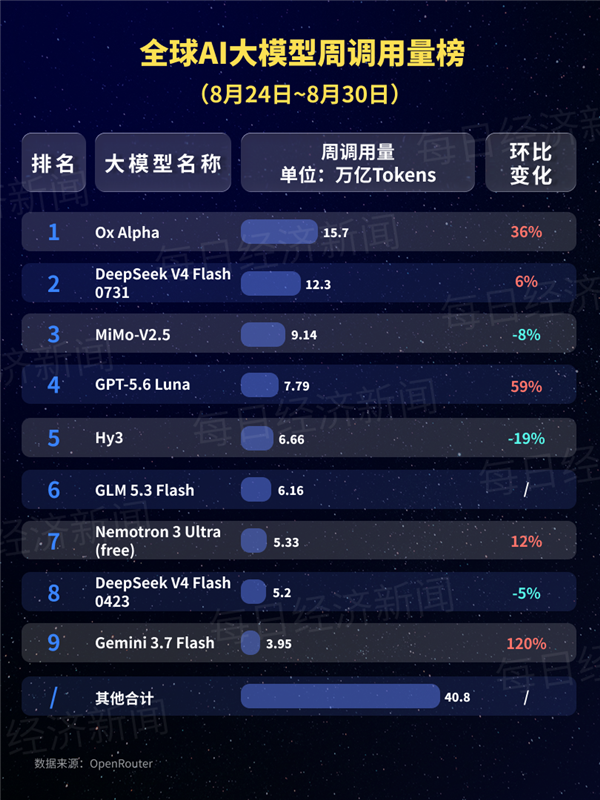中国AI大模型调用量连续18周领跑：智谱牛来大模型登顶 DeepSeek-V4-Pro跌出榜单 中国AI大模型调用量 第2张